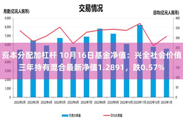 资本分配加杠杆 10月16日基金净值：兴全社会价值三年持有混合最新净值1.2891，跌0.57%