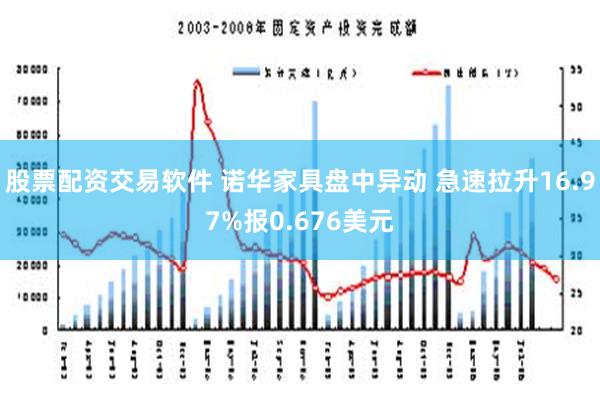 股票配资交易软件 诺华家具盘中异动 急速拉升16.97%报0.676美元