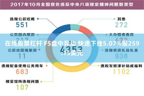 在线股票杠杆 F5盘中异动 快速下挫5.07%报259.15美元